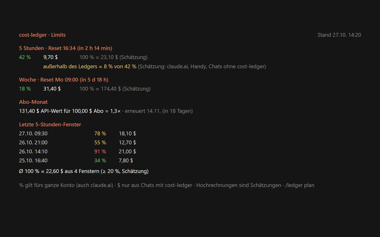 Die Ansicht „cost-ledger · Limits“. Das 5-Stunden-Fenster steht bei 42 % und 9,70 $, hochgerechnet etwa 23,10 $ für 100 %, dazu die Schätzung „außerhalb des Ledgers ≈ 8 % von 42 %“. Darunter die Woche mit 18 % und 31,40 $, der Abo-Monat mit 131,40 $ API-Wert für 100,00 $ Abo, die letzten vier 5-Stunden-Fenster mit Prozent und Betrag und eine Fußzeile mit Hinweisen zu den Schätzungen.
