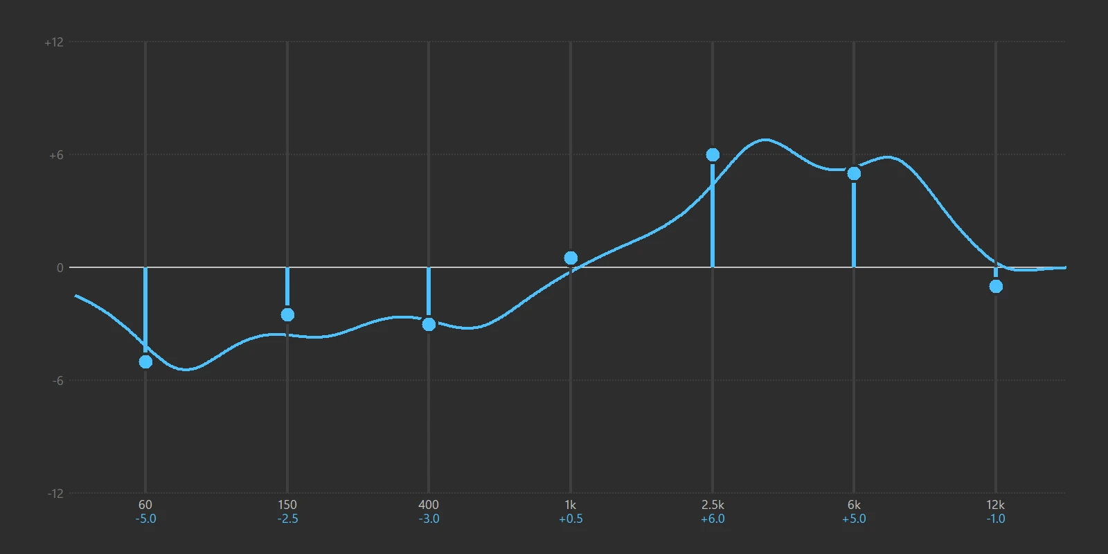 Der Equalizer von FluneIt mit sieben Bändern von 60 Hz bis 12 kHz und der daraus berechneten Kurve: Die tiefen Bänder sind um 2,5 bis 5 dB abgesenkt, bei 2,5 kHz und 6 kHz ist die Kurve um 6 und 5 dB angehoben. Eingestellt ist die Voreinstellung Gaming – Schritte & Details.
