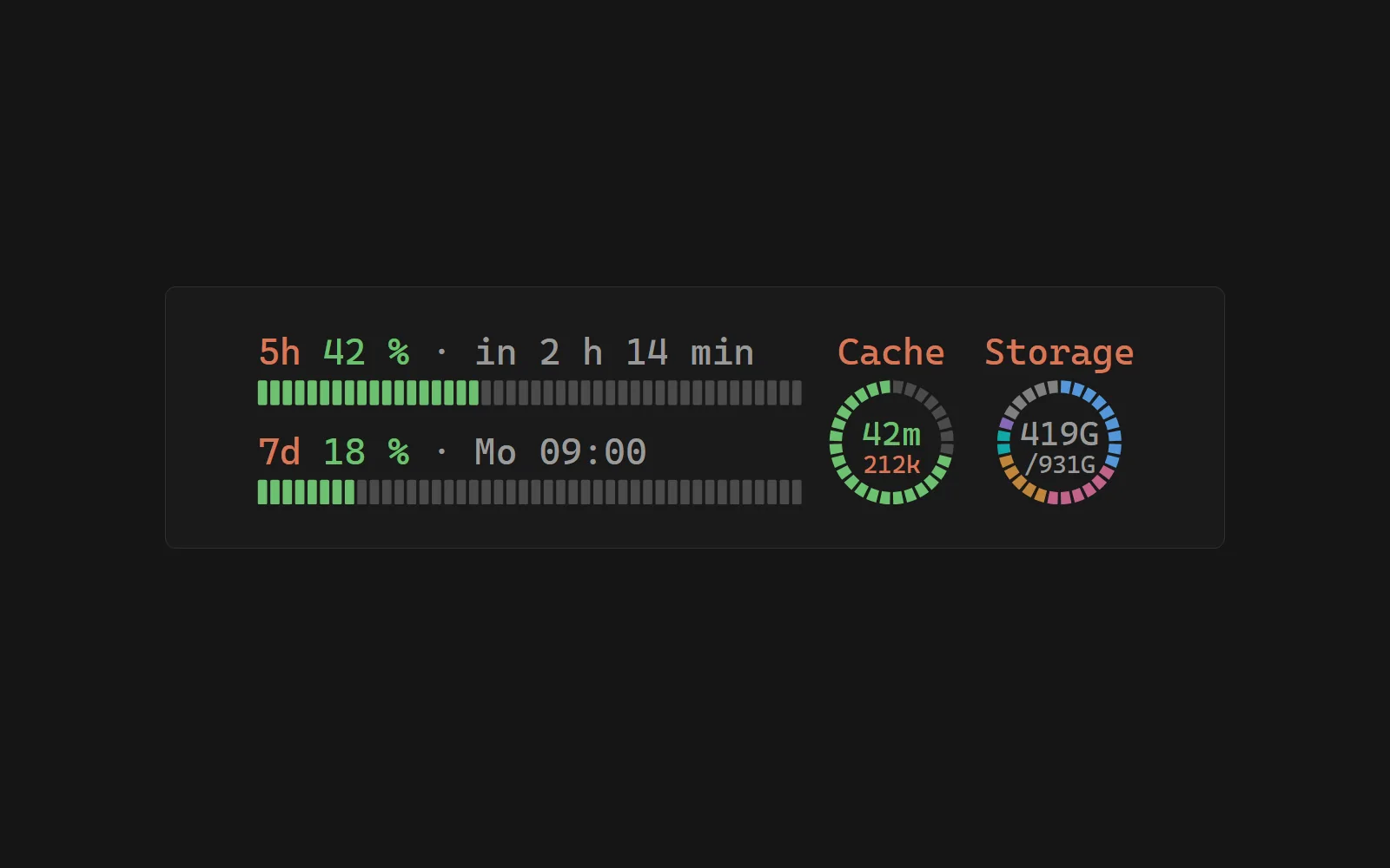 Die Anzeige mit den grünen Balken 5h 42 % und 7d 18 %, daneben der grüne Cache-Ring mit 42m und 212k und ein dritter Ring „Storage“: bunt nach Dateityp aufgeteilt, in der Mitte 419G von 931G.